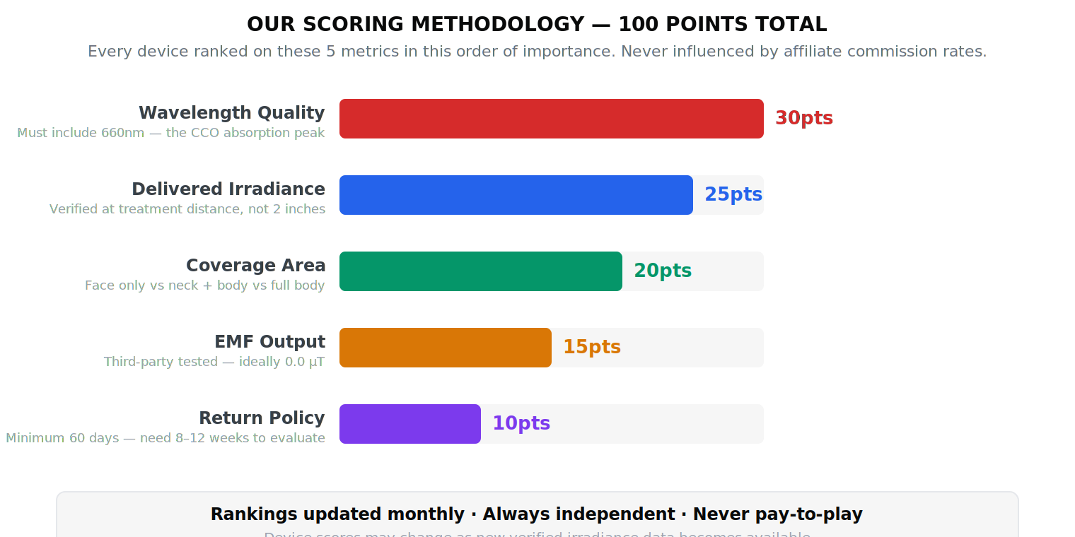 Scoring methodology — 100-point breakdown across 5 clinical metrics