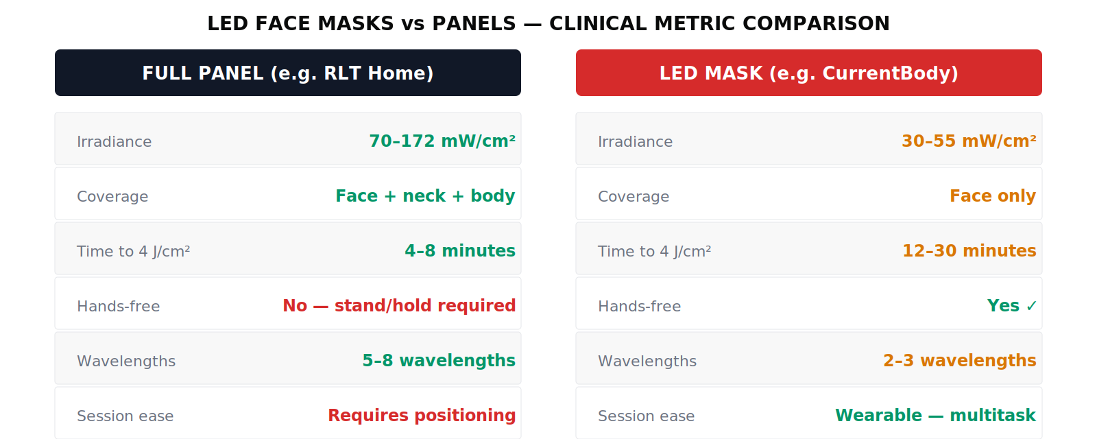 LED mask vs panel — full clinical metric comparison